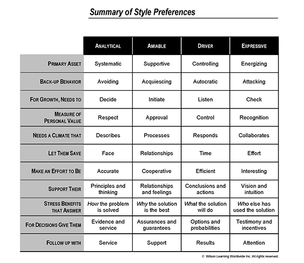 Wilson Learning Corporation Summary of Style Preferences